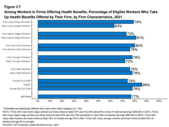 Figure 3.7: Among Workers in Firms Offering Health Benefits, Percentage of Eligible Workers Who Take Up Health Benefits Offered by Their Firm, by Firm Characteristics, 2021