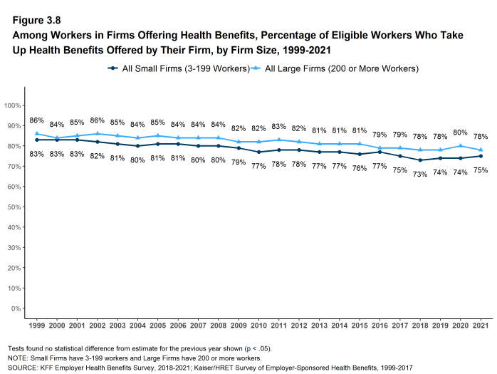 Figure 3.8: Among Workers in Firms Offering Health Benefits, Percentage of Eligible Workers Who Take Up Health Benefits Offered by Their Firm, by Firm Size, 1999-2021