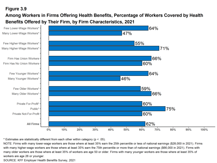 Figure 3.9: Among Workers in Firms Offering Health Benefits, Percentage of Workers Covered by Health Benefits Offered by Their Firm, by Firm Characteristics, 2021
