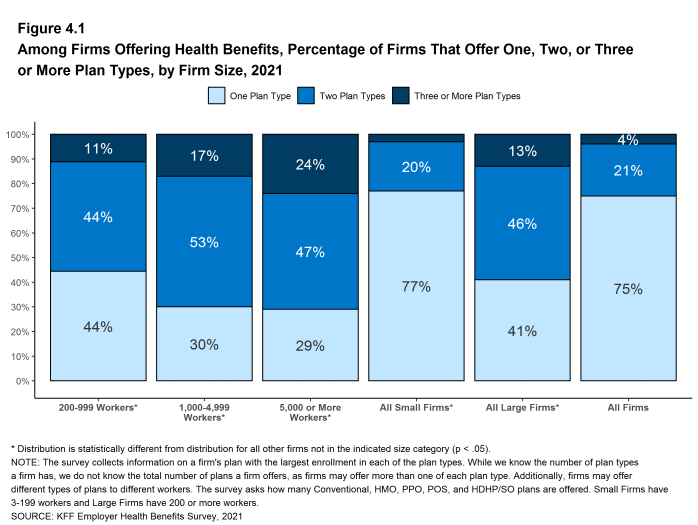 Figure 4.1: Among Firms Offering Health Benefits, Percentage of Firms That Offer One, Two, or Three or More Plan Types, by Firm Size, 2021