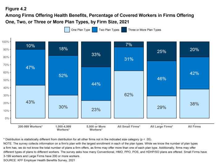Figure 4.2: Among Firms Offering Health Benefits, Percentage of Covered Workers in Firms Offering One, Two, or Three or More Plan Types, by Firm Size, 2021