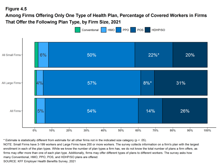 Figure 4.5: Among Firms Offering Only One Type of Health Plan, Percentage of Covered Workers in Firms That Offer the Following Plan Type, by Firm Size, 2021