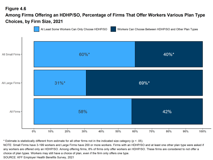 Figure 4.6: Among Firms Offering an HDHP/SO, Percentage of Firms That Offer Workers Various Plan Type Choices, by Firm Size, 2021