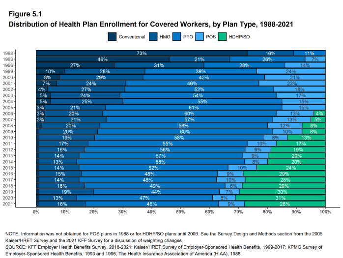 Figure 5.1: Distribution of Health Plan Enrollment for Covered Workers, by Plan Type, 1988-2021