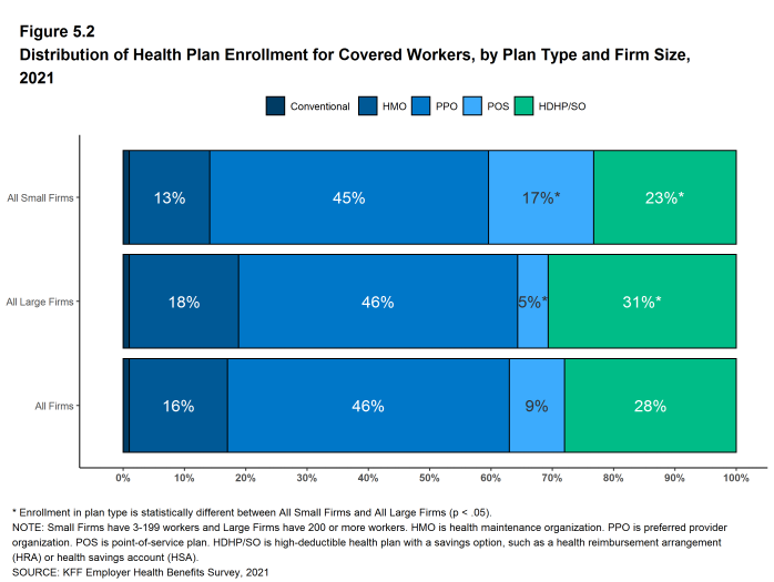 Figure 5.2: Distribution of Health Plan Enrollment for Covered Workers, by Plan Type and Firm Size, 2021