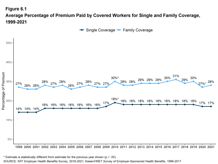 Figure 6.1: Average Percentage of Premium Paid by Covered Workers for Single and Family Coverage, 1999-2021