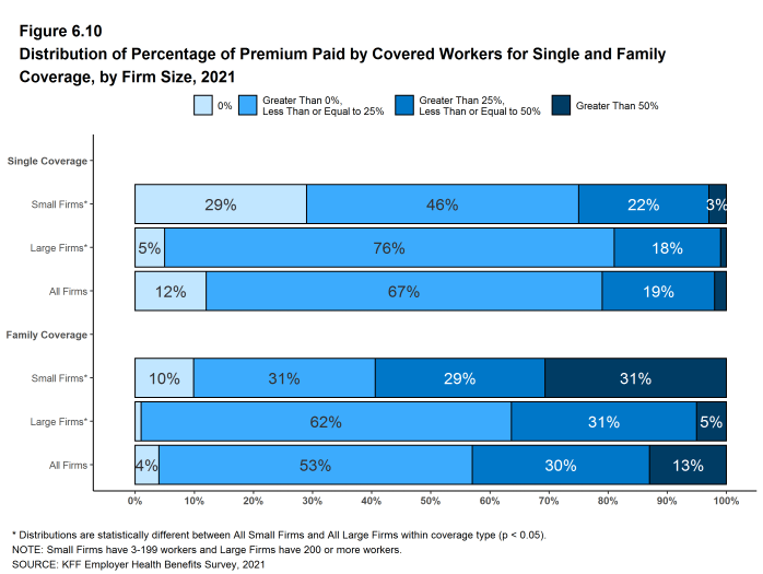 Figure 6.10: Distribution of Percentage of Premium Paid by Covered Workers for Single and Family Coverage, by Firm Size, 2021