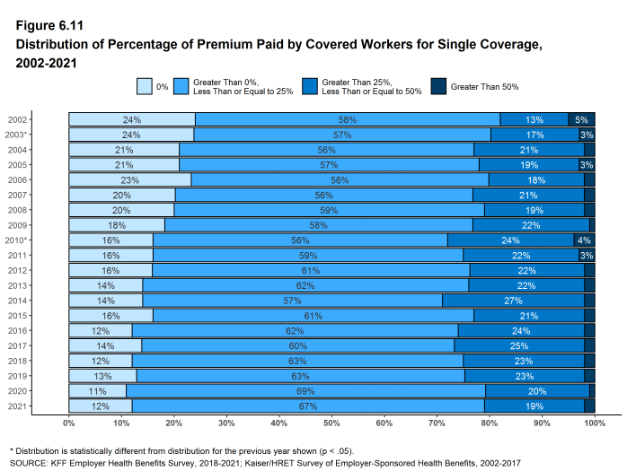 Figure 6.11: Distribution of Percentage of Premium Paid by Covered Workers for Single Coverage, 2002-2021