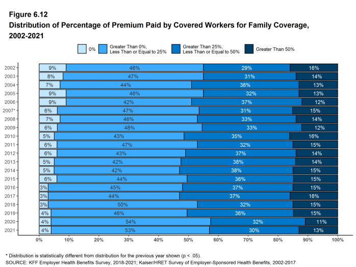 Figure 6.12: Distribution of Percentage of Premium Paid by Covered Workers for Family Coverage, 2002-2021