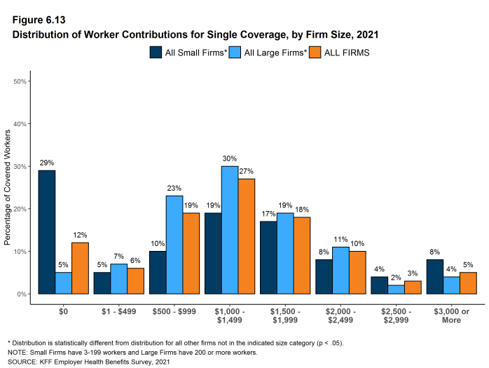 Figure 6.13: Distribution of Worker Contributions for Single Coverage, by Firm Size, 2021