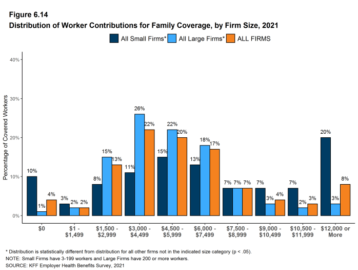 Figure 6.14: Distribution of Worker Contributions for Family Coverage, by Firm Size, 2021