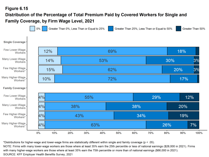 Figure 6.15: Distribution of the Percentage of Total Premium Paid by Covered Workers for Single and Family Coverage, by Firm Wage Level, 2021