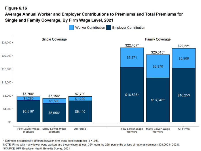 Figure 6.16: Average Annual Worker and Employer Contributions to Premiums and Total Premiums for Single and Family Coverage, by Firm Wage Level, 2021