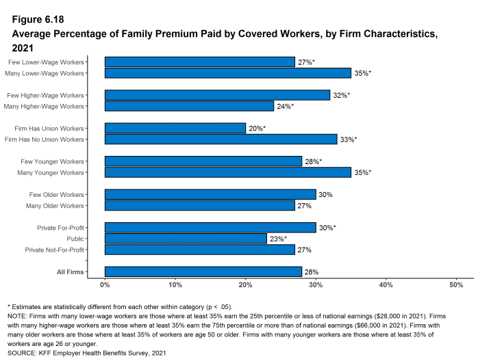 Figure 6.18: Average Percentage of Family Premium Paid by Covered Workers, by Firm Characteristics, 2021