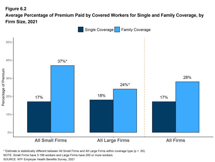 Figure 6.2: Average Percentage of Premium Paid by Covered Workers for Single and Family Coverage, by Firm Size, 2021