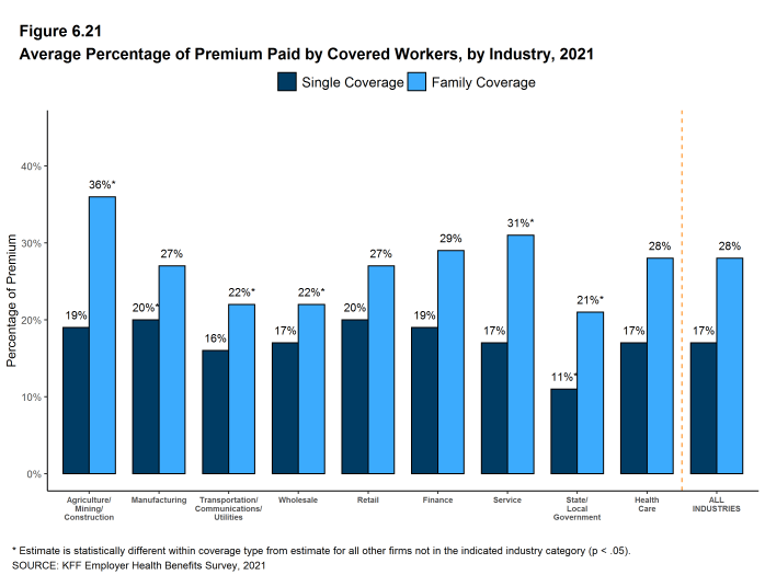 Figure 6.21: Average Percentage of Premium Paid by Covered Workers, by Industry, 2021