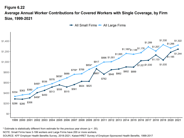 Figure 6.22: Average Annual Worker Contributions for Covered Workers With Single Coverage, by Firm Size, 1999-2021