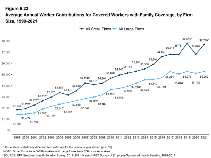 Figure 6.23: Average Annual Worker Contributions for Covered Workers With Family Coverage, by Firm Size, 1999-2021