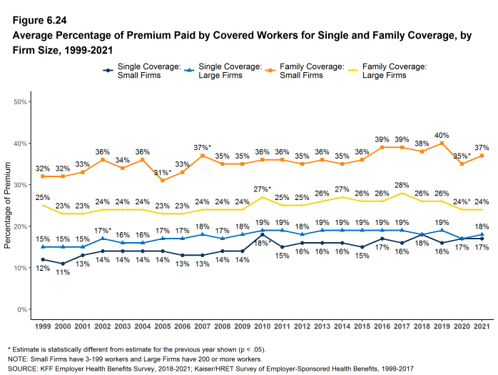 Figure 6.24: Average Percentage of Premium Paid by Covered Workers for Single and Family Coverage, by Firm Size, 1999-2021
