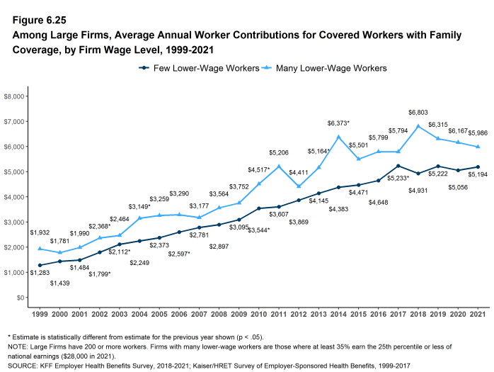 Figure 6.25: Among Large Firms, Average Annual Worker Contributions for Covered Workers With Family Coverage, by Firm Wage Level, 1999-2021