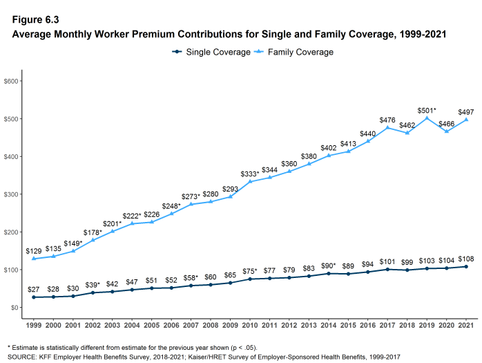 Figure 6.3: Average Monthly Worker Premium Contributions for Single and Family Coverage, 1999-2021