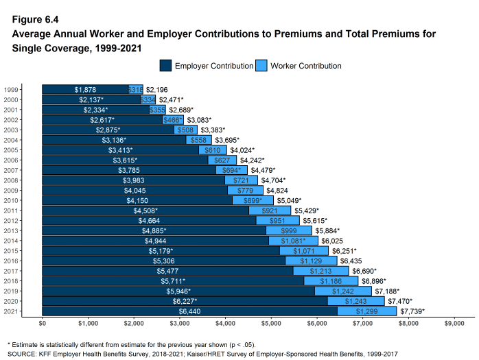 Figure 6.4: Average Annual Worker and Employer Contributions to Premiums and Total Premiums for Single Coverage, 1999-2021