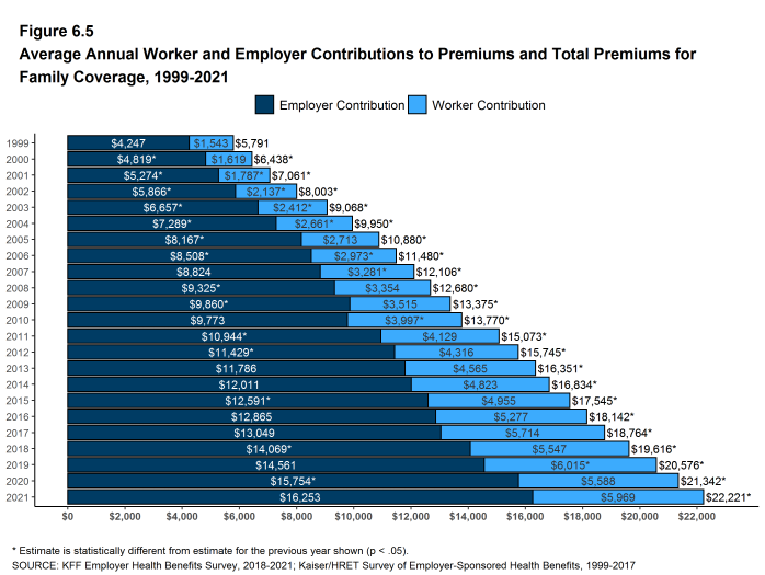 Figure 6.5: Average Annual Worker and Employer Contributions to Premiums and Total Premiums for Family Coverage, 1999-2021