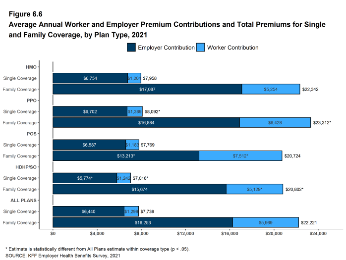 Figure 6.6: Average Annual Worker and Employer Premium Contributions and Total Premiums for Single and Family Coverage, by Plan Type, 2021