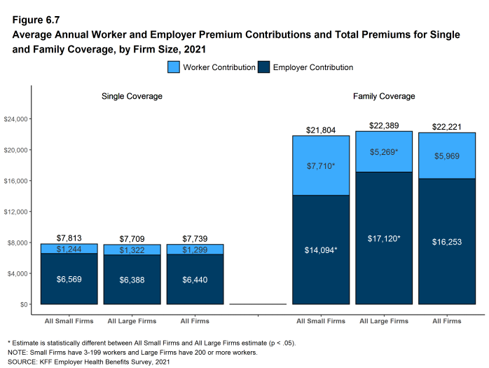 Figure 6.7: Average Annual Worker and Employer Premium Contributions and Total Premiums for Single and Family Coverage, by Firm Size, 2021