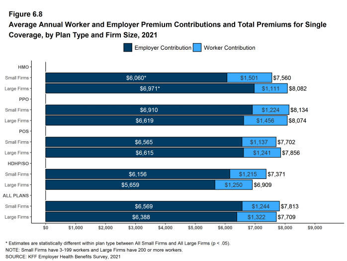 Figure 6.8: Average Annual Worker and Employer Premium Contributions and Total Premiums for Single Coverage, by Plan Type and Firm Size, 2021