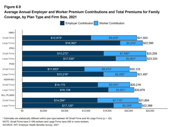Figure 6.9: Average Annual Employer and Worker Premium Contributions and Total Premiums for Family Coverage, by Plan Type and Firm Size, 2021