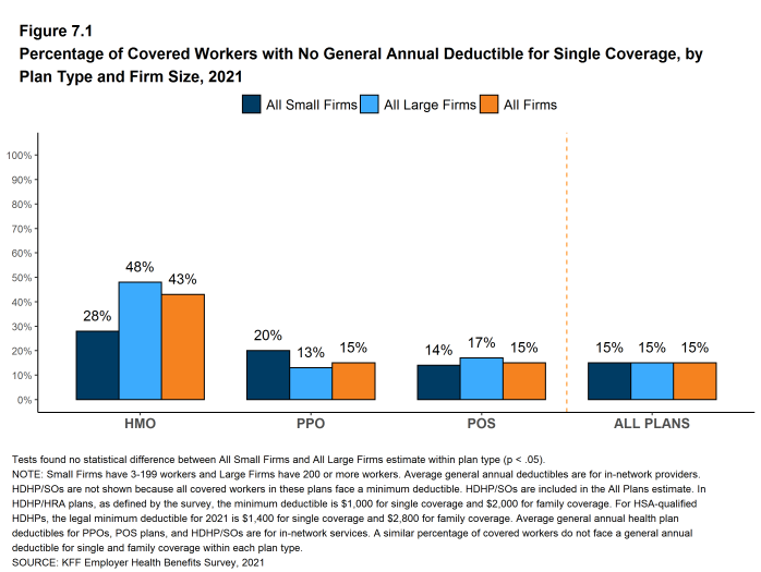 Figure 7.1: Percentage of Covered Workers With No General Annual Deductible for Single Coverage, by Plan Type and Firm Size, 2021