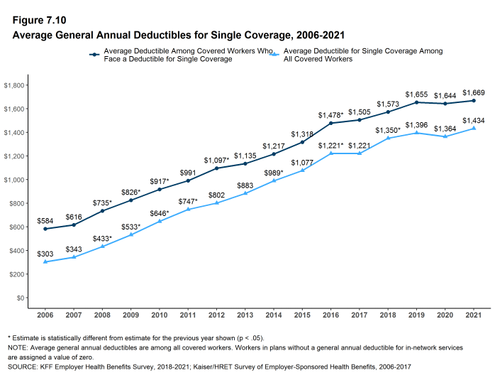 Figure 7.10: Average General Annual Deductibles for Single Coverage, 2006-2021