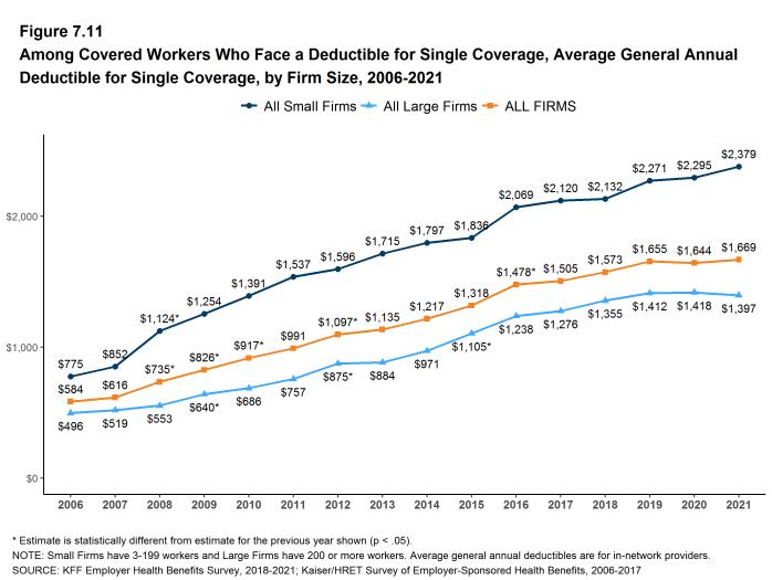 Figure 7.11: Among Covered Workers Who Face a Deductible for Single Coverage, Average General Annual Deductible for Single Coverage, by Firm Size, 2006-2021