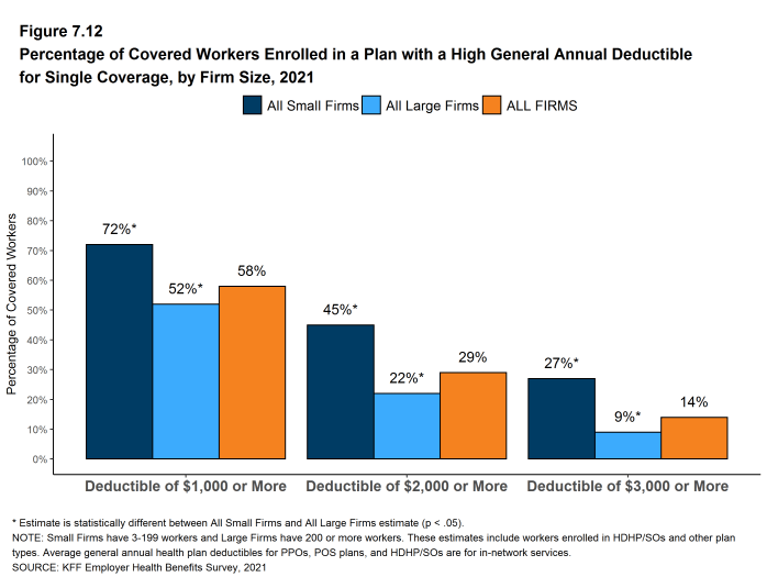 Figure 7.12: Percentage of Covered Workers Enrolled in a Plan With a High General Annual Deductible for Single Coverage, by Firm Size, 2021