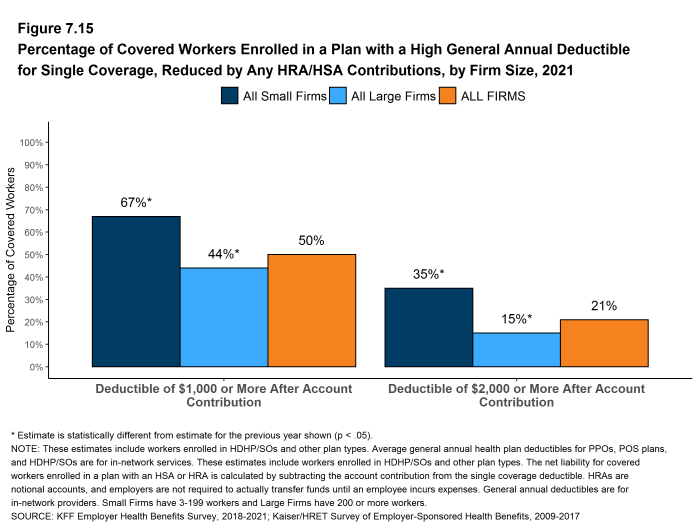 Figure 7.15: Percentage of Covered Workers Enrolled in a Plan With a High General Annual Deductible for Single Coverage, Reduced by Any HRA/HSA Contributions, by Firm Size, 2021