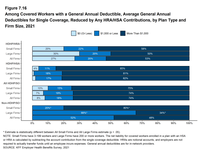 Figure 7.16: Among Covered Workers With a General Annual Deductible, Average General Annual Deductibles for Single Coverage, Reduced by Any HRA/HSA Contributions, by Plan Type and Firm Size, 2021