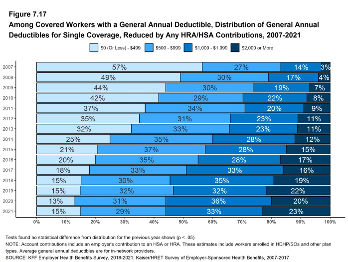 Figure 7.17: Among Covered Workers With a General Annual Deductible, Distribution of General Annual Deductibles for Single Coverage, Reduced by Any HRA/HSA Contributions, 2007-2021