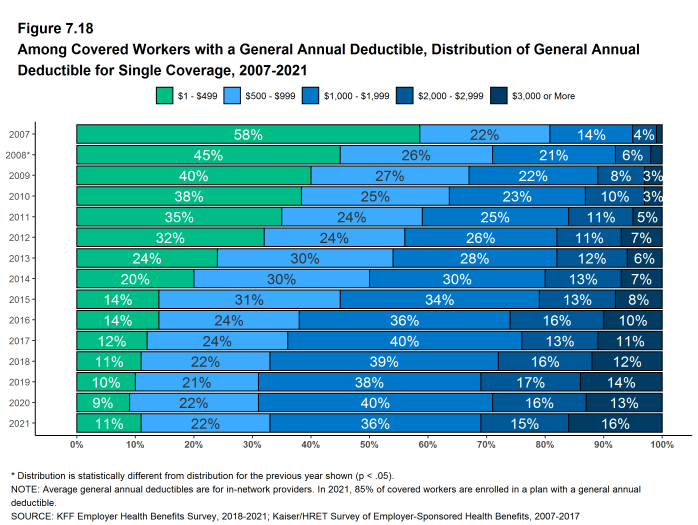 Figure 7.18: Among Covered Workers With a General Annual Deductible, Distribution of General Annual Deductible for Single Coverage, 2007-2021