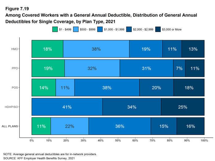 Figure 7.19: Among Covered Workers With a General Annual Deductible, Distribution of General Annual Deductibles for Single Coverage, by Plan Type, 2021