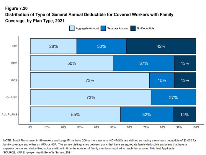 Figure 7.20: Distribution of Type of General Annual Deductible for Covered Workers With Family Coverage, by Plan Type, 2021