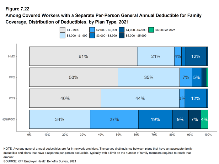 Figure 7.22: Among Covered Workers With a Separate Per-Person General Annual Deductible for Family Coverage, Distribution of Deductibles, by Plan Type, 2021