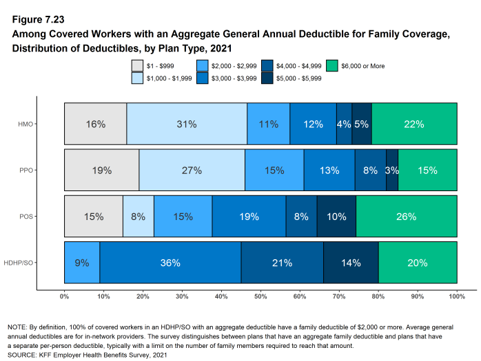Figure 7.23: Among Covered Workers With an Aggregate General Annual Deductible for Family Coverage, Distribution of Deductibles, by Plan Type, 2021