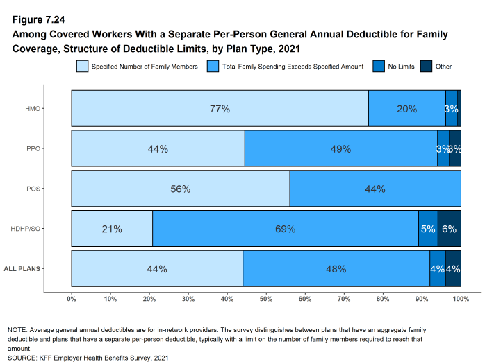Figure 7.24: Among Covered Workers With a Separate Per-Person General Annual Deductible for Family Coverage, Structure of Deductible Limits, by Plan Type, 2021