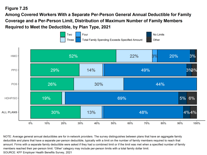 Figure 7.25: Among Covered Workers With a Separate Per-Person General Annual Deductible for Family Coverage and a Per-Person Limit, Distribution of Maximum Number of Family Members Required to Meet the Deductible, by Plan Type, 2021