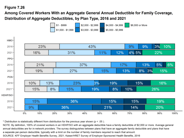 Figure 7.26: Among Covered Workers With an Aggregate General Annual Deductible for Family Coverage, Distribution of Aggregate Deductibles, by Plan Type, 2016 and 2021