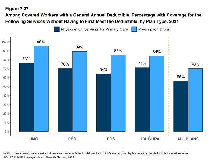 Figure 7.27: Among Covered Workers With a General Annual Deductible, Percentage With Coverage for the Following Services Without Having to First Meet the Deductible, by Plan Type, 2021