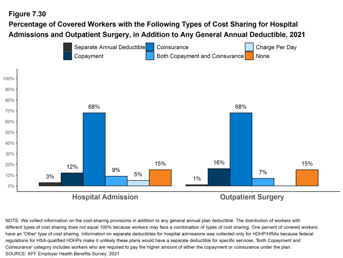 Figure 7.30: Percentage of Covered Workers With the Following Types of Cost Sharing for Hospital Admissions and Outpatient Surgery, in Addition to Any General Annual Deductible, 2021