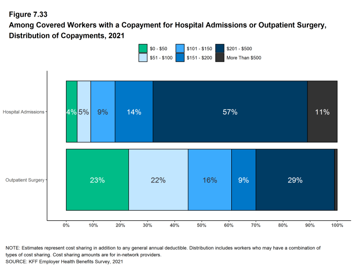 Figure 7.33: Among Covered Workers With a Copayment for Hospital Admissions or Outpatient Surgery, Distribution of Copayments, 2021
