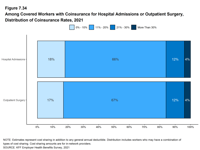 Figure 7.34: Among Covered Workers With Coinsurance for Hospital Admissions or Outpatient Surgery, Distribution of Coinsurance Rates, 2021
